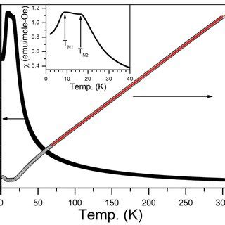 A C Temperature Dependence Of Dc Magnetization Measured Under ZFC