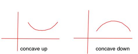 Concavity And Inflection Points Celestial Tutors