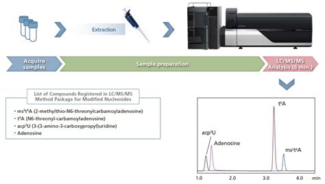 LC MS MS Method Package For Modified Nucleosides SHIMADZU EUROPA