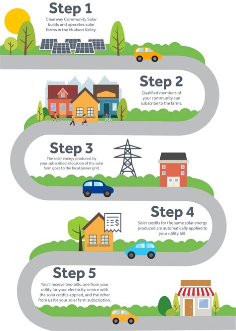 Illinois Community Solar Farms Clearway Community Solar