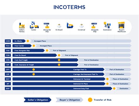 Incoterms Cfr Incoterms Rules Shiphub Kulturaupice The Best Porn Website