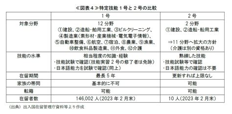 外国人労働者の受け入れ拡大へ ～技能実習に代わる新制度創設と特定技能の対象分野増加～ Sompoインスティチュート・プラス