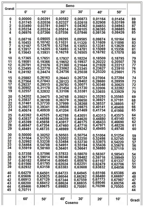 Tabella Seno Coseno Tangente E Cotangente Whidan