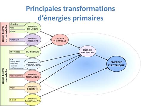 Ppt Lénergie électrique Powerpoint Presentation Free Download Id6161535