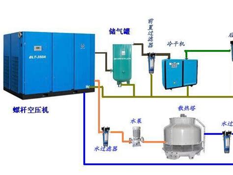 空压机安装系统流程图及安装场所选择