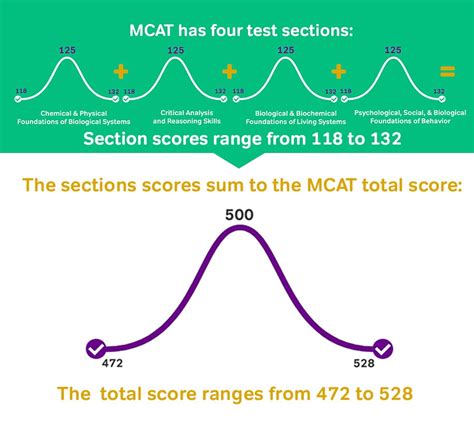 Mcat Score Ranges And Percentiles Whats A Good Score 47 Off