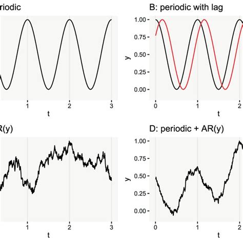 Artificial examples of patterns of environmental variation (t depicts ...