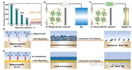 Nano Lett亲镁涂层实现复合镁金属阳极高利用率 知乎