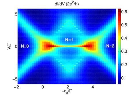 5 Color Plot Of The Differential Conductance DI DV As A Function Of