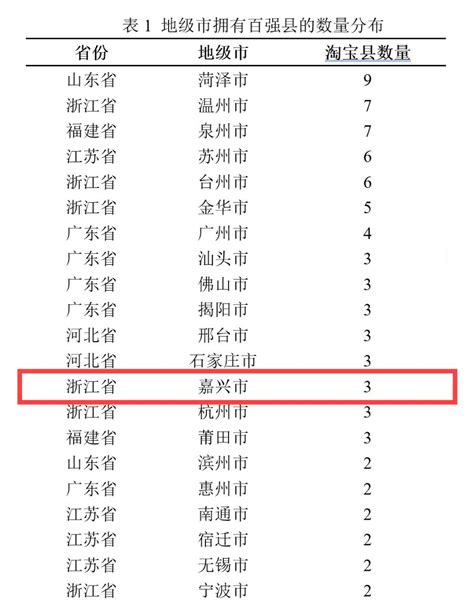 淘宝全国百强县名单发布，嘉兴这些地方上榜→澎湃号·政务澎湃新闻 The Paper