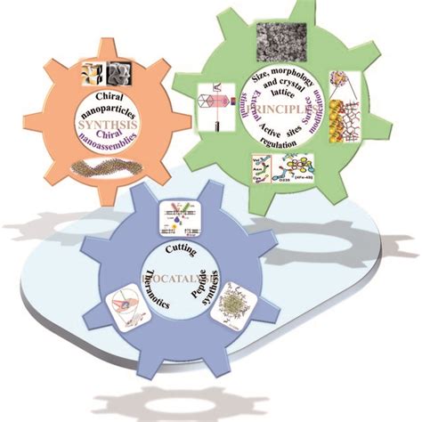 Scheme of chiral nanomaterial fabrication: (1) chiral nanoparticles.³¹... | Download Scientific ...