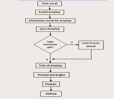 Contoh Algoritma Flowchart Contoh Algoritma Pseudocode Dan Flowchart