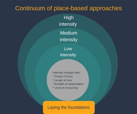 Continuum Of Place Based Approaches Qcoss