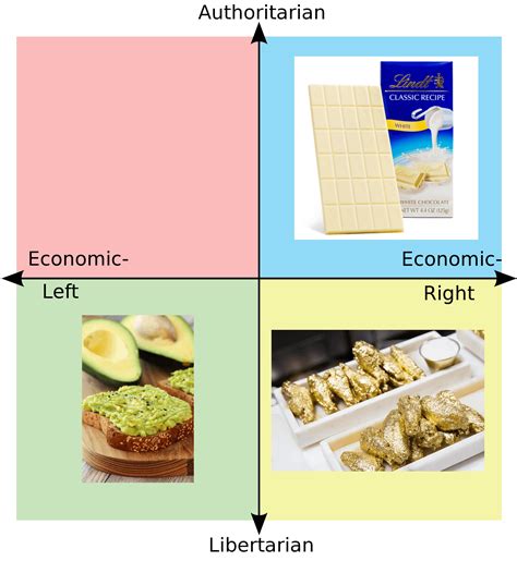 Each Quadrants Favourite Snack Politicalcompassmemes