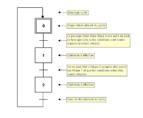 Grafcet Symbols