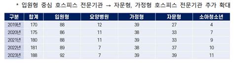 세종시에도 호스피스 병동이 있어야 한다 세종의소리