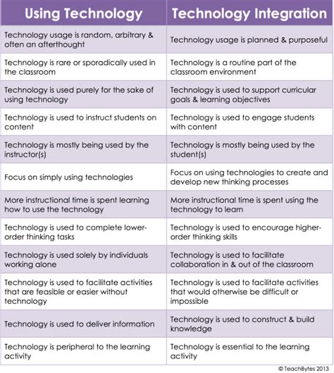 Integrating Technology Into Your Classroom Us History Tech Strands