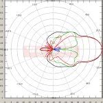 Panel Antenna WiFi Band Up To 6 1 GHz Low SLL Elboxrf