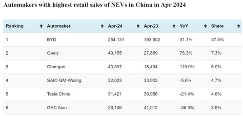 Cpca Rankings Top Selling Automakers In China In Apr Cnevdata