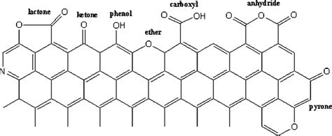 Functional Groups On Carbon Surface Download Scientific Diagram