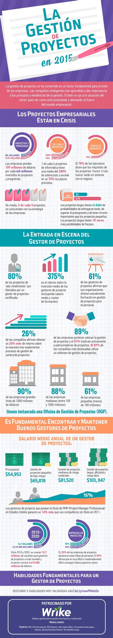 La Gestión De Proyectos En 2015 Infografía Blog Wrike