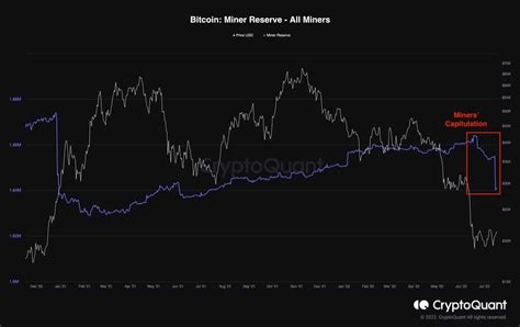 Bitcoin S Price Could Drop Below K As Miners Facing Capitulation