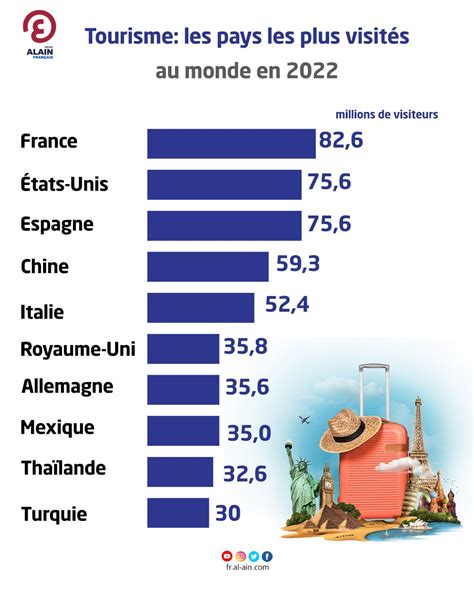 INFOGRAPHIE Tourisme les pays les plus visités au monde en 2022