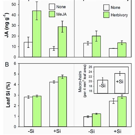 Foliar Concentrations Of A Ja And B Si In B Distachyon Plants Download Scientific