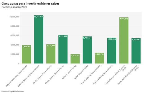 Cinco zonas para invertir en bienes raíces en México Propiedades