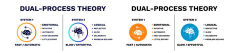 Dual Process Theory Diagram Intuitive Of Logical With Model Of Trust