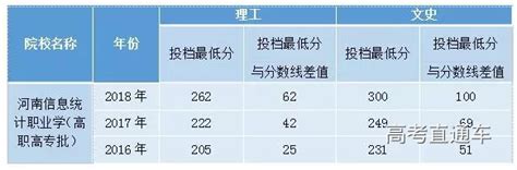 河南信息统计职业学院 近三年录取情况统计 高考直通车