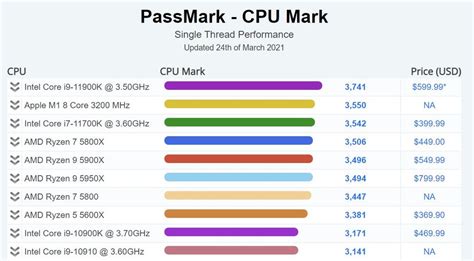 Apple M1 chip just smashed Intel 11th-gen Core i7 in new benchmarks ...