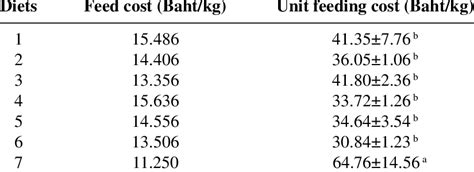 Feed Cost And Unit Feeding Cost Of Sex Reversed Red Tilapia Fed Download Table