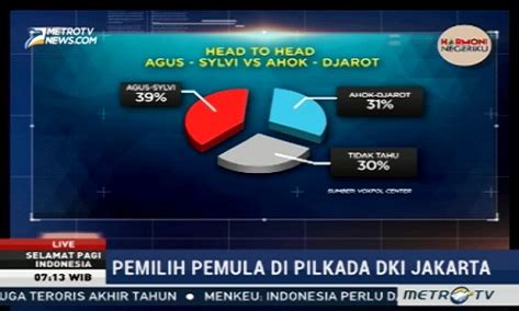 Pengamat Apa Ahok Tidak Ada Objek Lain Selain Alquran Voxpol Center