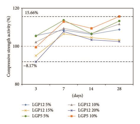 Relationship Of Compressive Strength Activity And Age Download