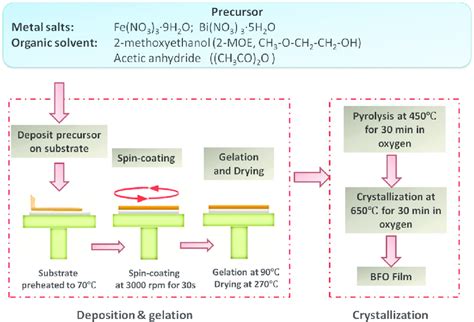 Chemical solution deposition process for BFO thin film preparation ... 