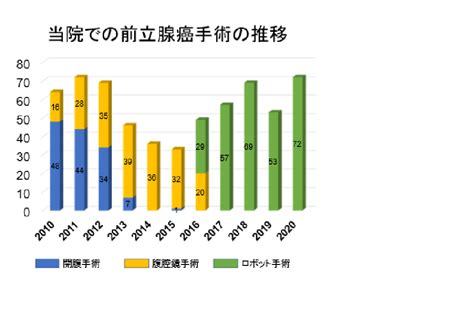 前立腺がん｜がん診療の特色と実績（院内がん登録）｜診療体制｜久留米大学病院