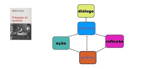 A dialogicidade essência da educação como prática da liberdade