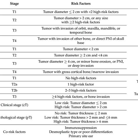 Summary Of Four Staging Systems For Cutaneous Squamous Cell Carcinoma