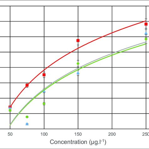 Dose Response Curves Of Pt1 Pt2 ♦ And Pt3 For Daphnia Magna