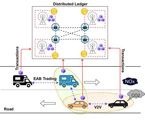 Blockchain Enabled Vehicular Emission Trading System Download Scientific Diagram