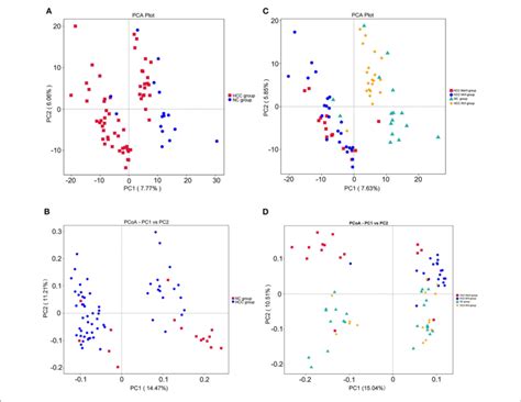 Comparison Of Beta Diversity By Principal Component Analysis Pca