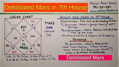 Debilitated Mars In 7th House L Famous Astrologers In Delhi Ncr India