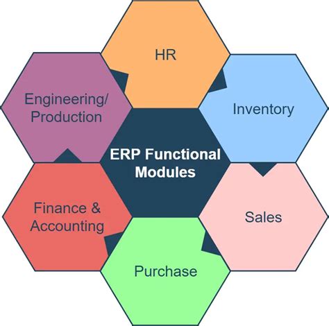 Modules Of ERP 3 Common Types SAP And Oracle ERP Modules