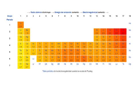 Tabla De Pauling Esquema Química Inorgánica Studocu