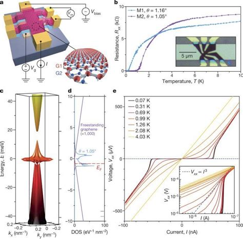 Unconventional Superconductivity In Magic Angle Graphene Superlattices