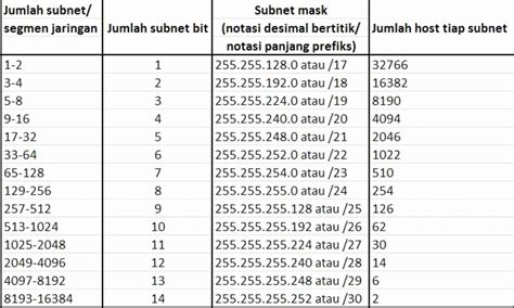 Tabel Subnet Mask Kelas A B Dan C Lengkap Images