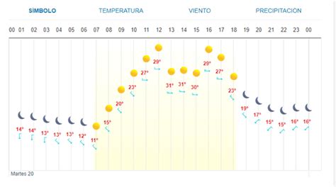 Clima En Los Mochis Este Martes 20 De Febrero Luz Noticias