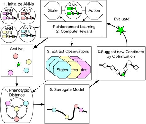 Surrogate Models For Enhancing The Efficiency Of Neuroevolution In