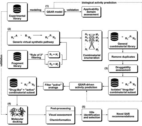 Graphical Overview Of Our Proposed Integrated In Silico Screening